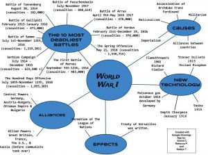 World War I Mind Mapping