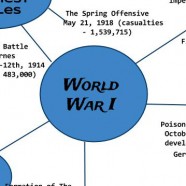 Mind Map WWI